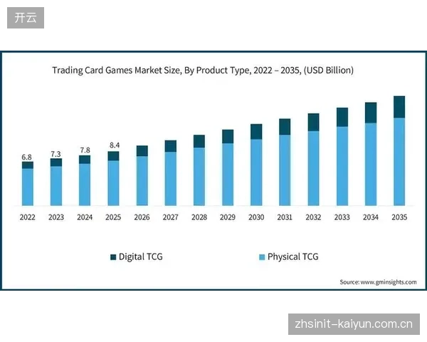 2025年TCG卡片评级量同比增长达85%，而传统体育卡增长仅2%，表明市场热点已转移